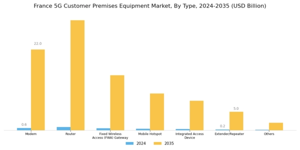 France 5G Customer Premises Equipment Market Segment Image 0