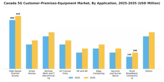 Canada 5G Customer Premises Equipment Market Segment Image 0