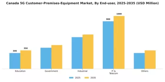 Canada 5G Customer Premises Equipment Market Segment Image 1