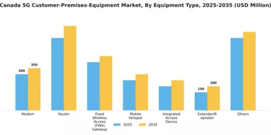 Canada 5G Customer Premises Equipment Market Segment Image 2