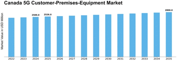 Canada 5G Customer Premises Equipment Market Size