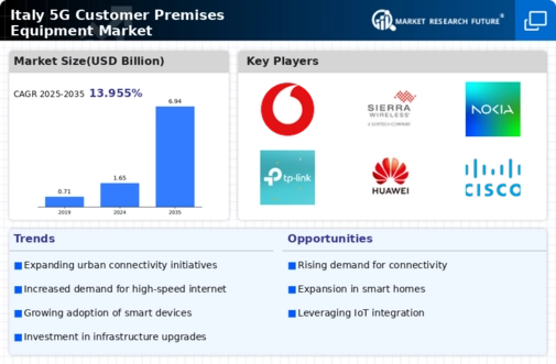 Italy 5G Customer Premises Equipment Market Infographic