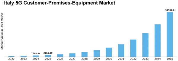 Italy 5G Customer Premises Equipment Market Size