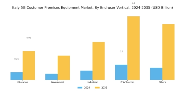 Italy 5G Customer Premises Equipment Market Segment Image 2