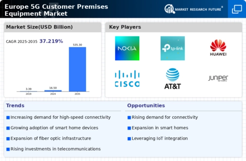 Europe 5G Customer Premises Equipment Market Infographic