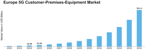 Europe 5G Customer Premises Equipment Market Size