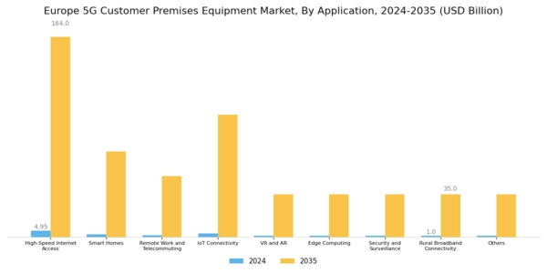 Europe 5G Customer Premises Equipment Market Segment Image 1