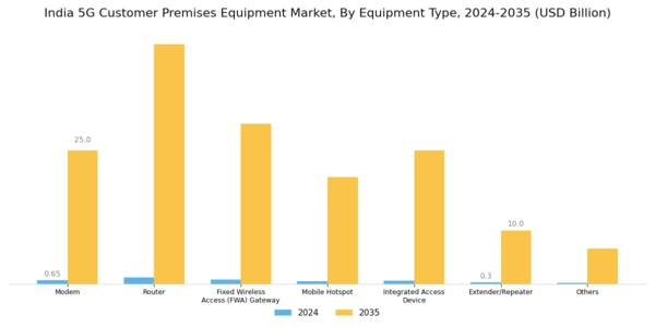 India 5G Customer Premises Equipment Market Segment Image 0