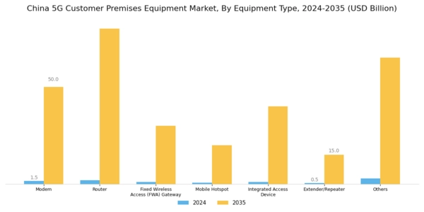 China 5G Customer Premises Equipment Market Segment Image 0