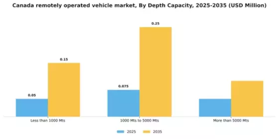 Canada Remotely Operated Vehicle Market Segment Image 1