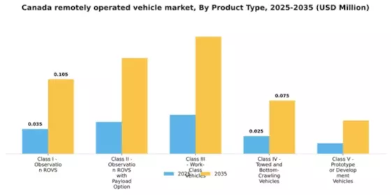Canada Remotely Operated Vehicle Market Segment Image 2