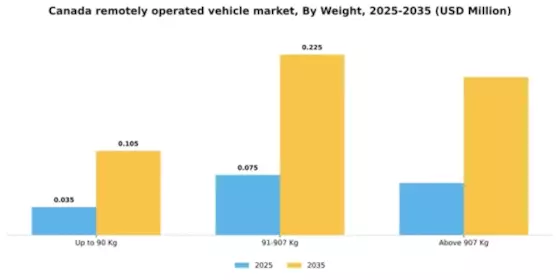 Canada Remotely Operated Vehicle Market Segment Image 4