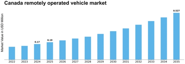 Canada Remotely Operated Vehicle Market Size