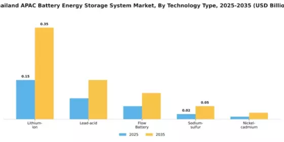 Thailand APAC Battery Energy Storage System Market Segment Image 4