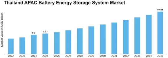Thailand APAC Battery Energy Storage System Market Size