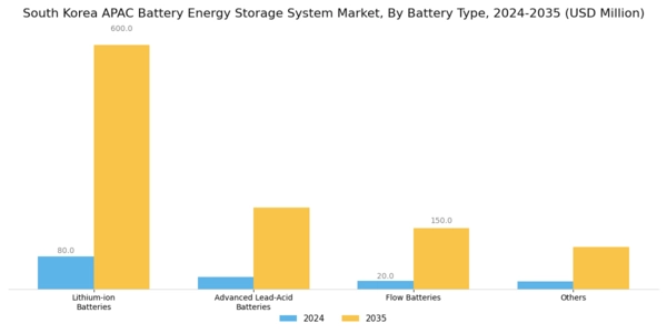 South Korea APAC Battery Energy Storage System Market Segment Image 1