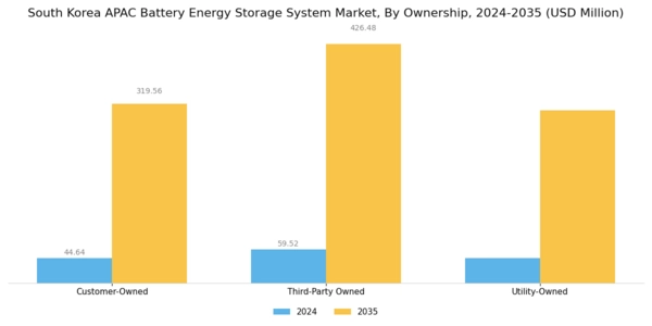 South Korea APAC Battery Energy Storage System Market Segment Image 3