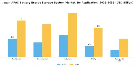 Japan APAC Battery Energy Storage System Market Segment Image 0