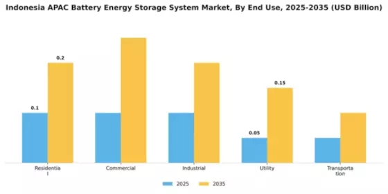 Indonesia APAC Battery Energy Storage System Market Segment Image 1