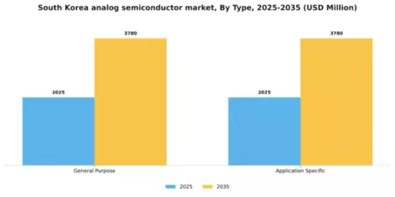 South Korea Analog Semiconductor Market Segment Image 2