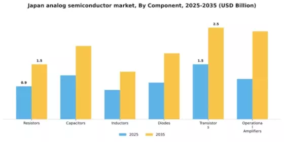 Japan Analog Semiconductor Market Segment Image 0