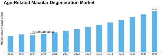 Age Related Macular Degeneration Market Size