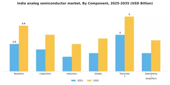India Analog Semiconductor Market Segment Image 0