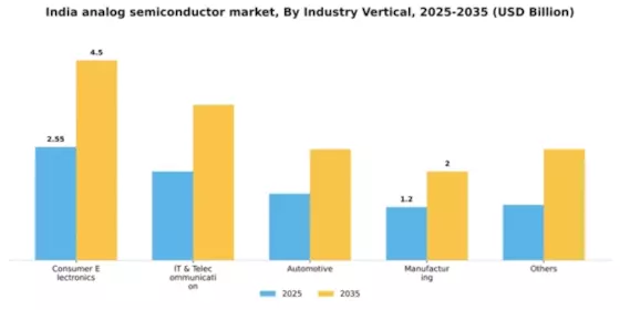 India Analog Semiconductor Market Segment Image 1