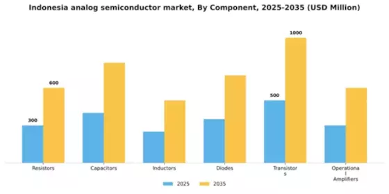 Indonesia Analog Semiconductor Market Segment Image 0