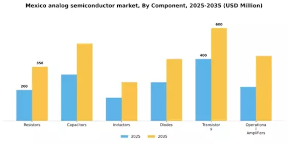 Mexico Analog Semiconductor Market Segment Image 0