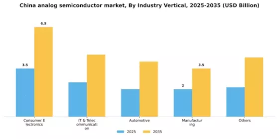 China Analog Semiconductor Market Segment Image 1
