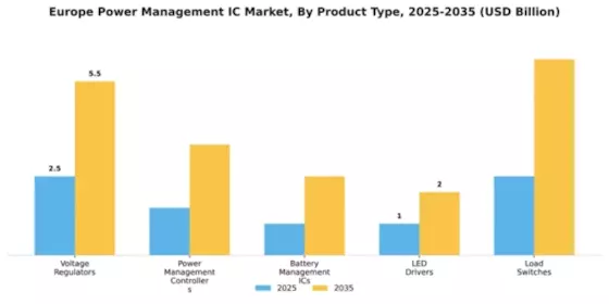 Europe Power Management IC Market Segment Image 3
