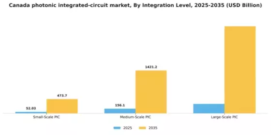 Canada Photonic Integrated Circuit Market Segment Image 1