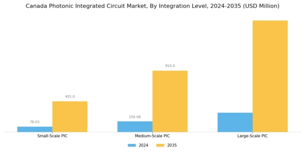 Canada Photonic Integrated Circuit Market Segment Image 2