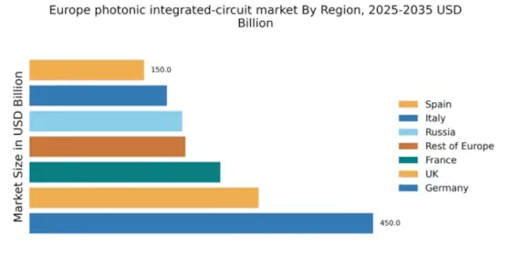 Europe Photonic Integrated Circuit Market Regional Image