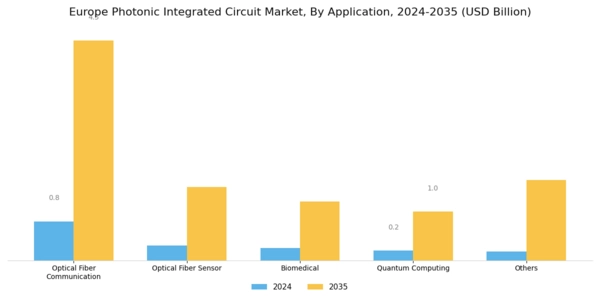 Europe Photonic Integrated Circuit Market Segment Image 3