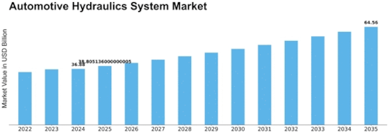 Automotive Hydraulics System Market Size