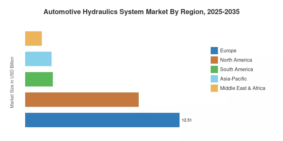 Automotive Hydraulics System Market By Region, 2025-2035