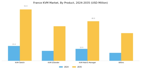 France KVM Market Segment Image 1
