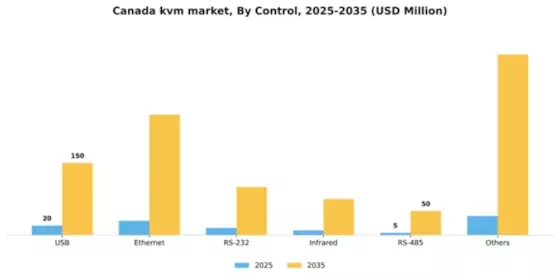 Canada KVM Market Segment Image 0
