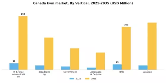 Canada KVM Market Segment Image 3