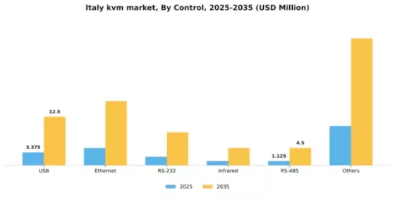 Italy KVM Market Segment Image 0