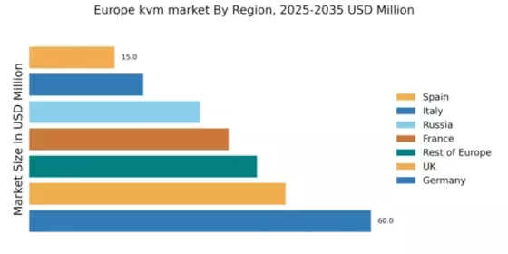 Europe KVM Market Regional Image