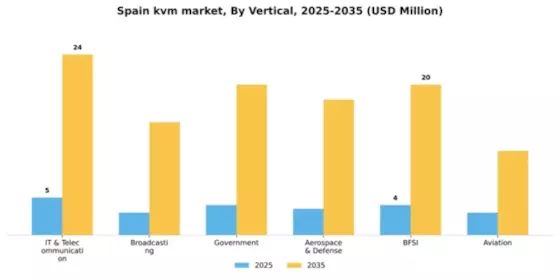 Spain KVM Market Segment Image 3