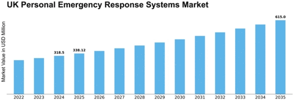 UK Personal Emergency Response Systems Market Size