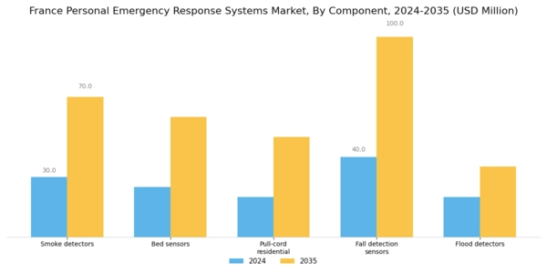 France Personal Emergency Response Systems Market Segment Image 1