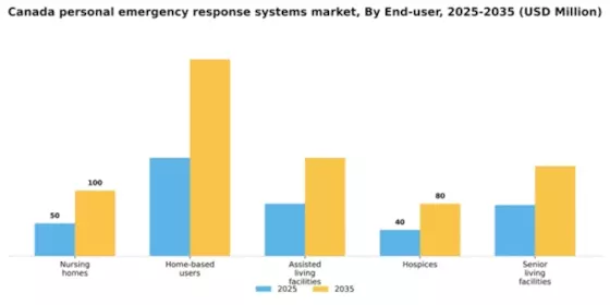 Canada Personal Emergency Response Systems Market Segment Image 1