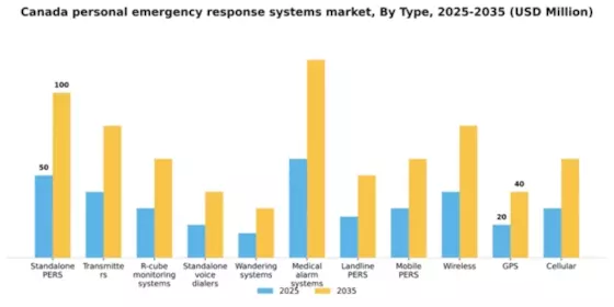 Canada Personal Emergency Response Systems Market Segment Image 2