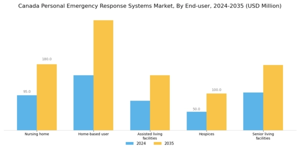 Canada Personal Emergency Response Systems Market Segment Image 2
