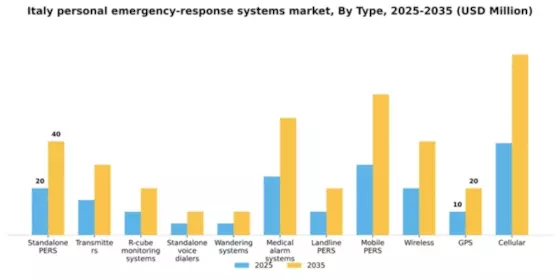 Italy Personal Emergency Response Systems Market Segment Image 2